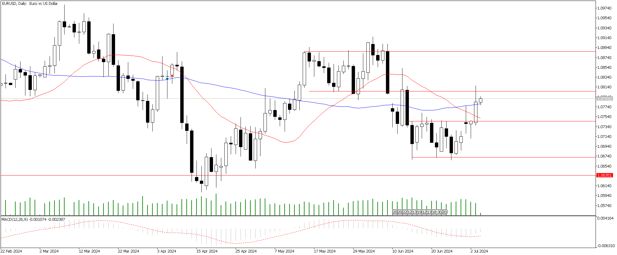 4 Temmuz 2024 Forex Analizi: EURUSD