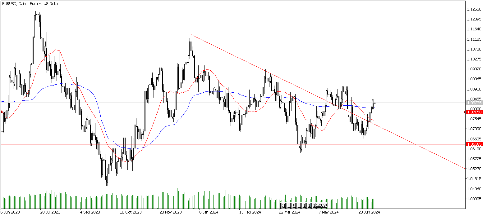 9 Temmuz 2024 Forex Analizi: EURUSD