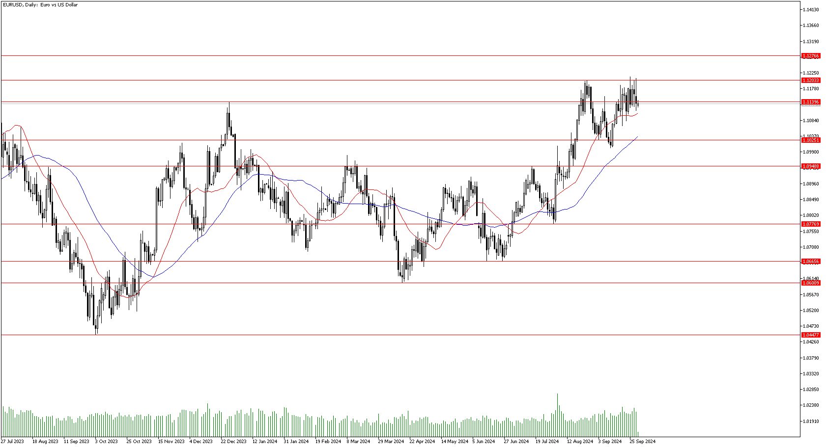 1 Ekim 2024 Forex Analizi: EURUSD