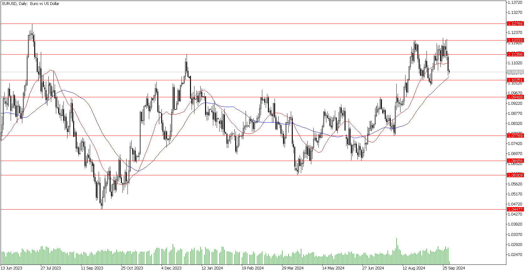 2 Ekim 2024 Forex Analizi: EURUSD