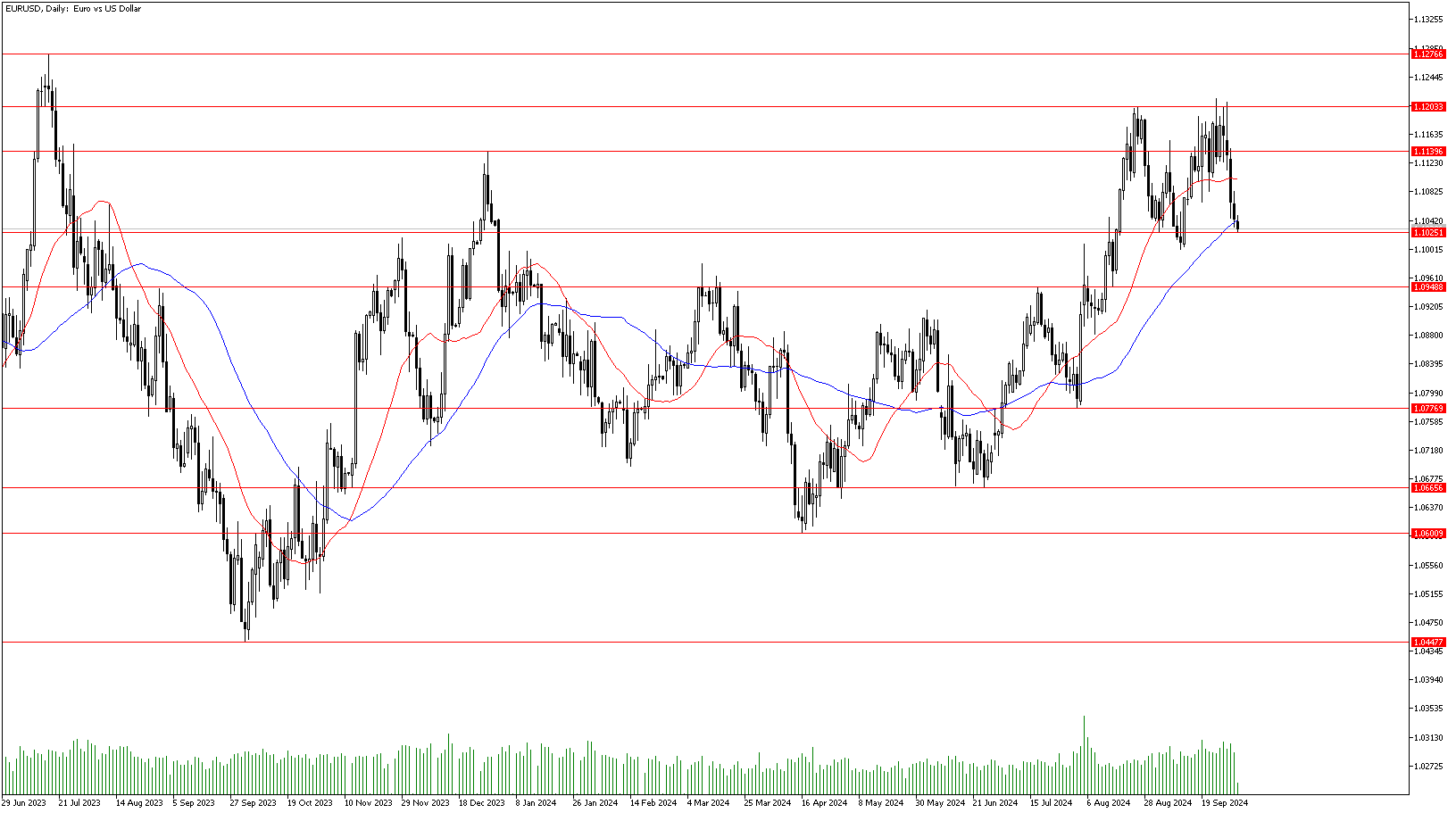 3 Ekim 2024 Forex Analizi: EURUSD