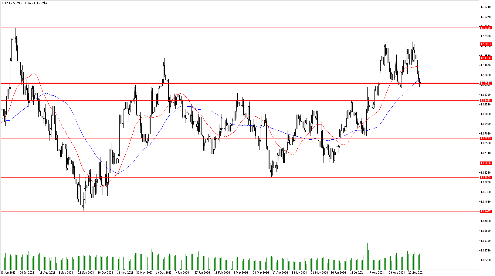 4 Ekim 2024 Forex Analizi: EURUSD