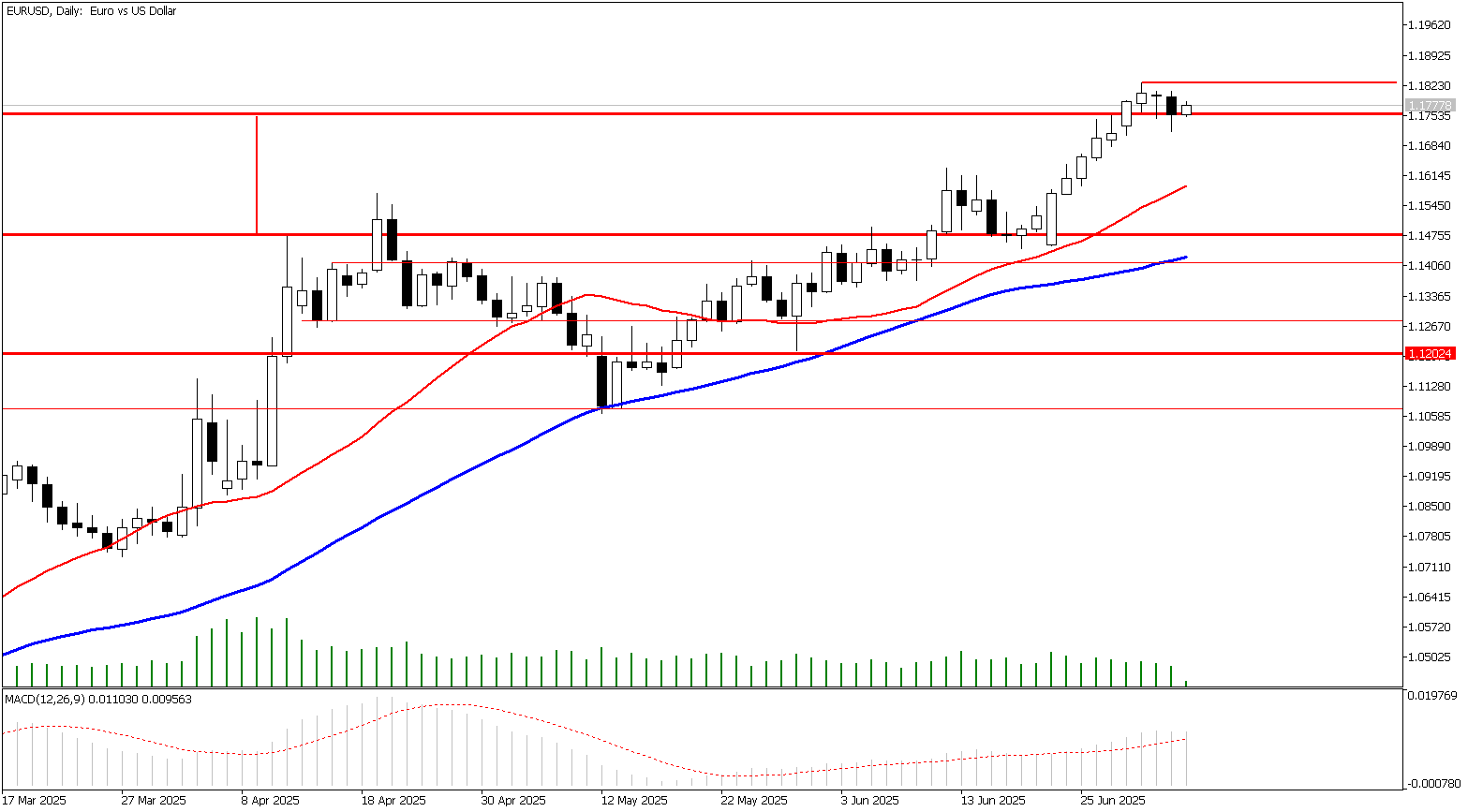 4 Temmuz 2025 Forex Analizi: EURUSD