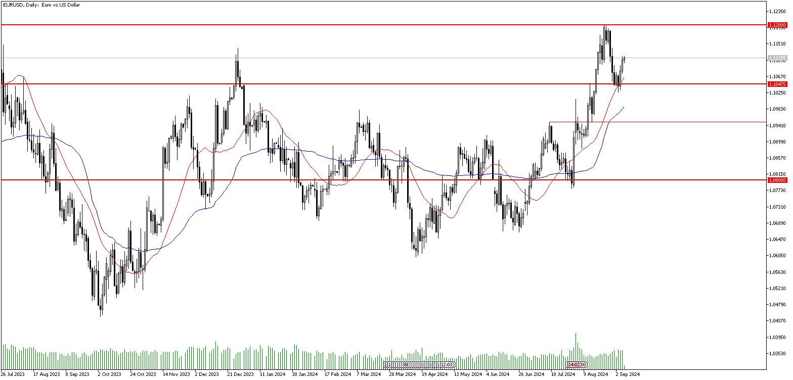 6 Eylül 2024 Forex Analizi: EURUSD