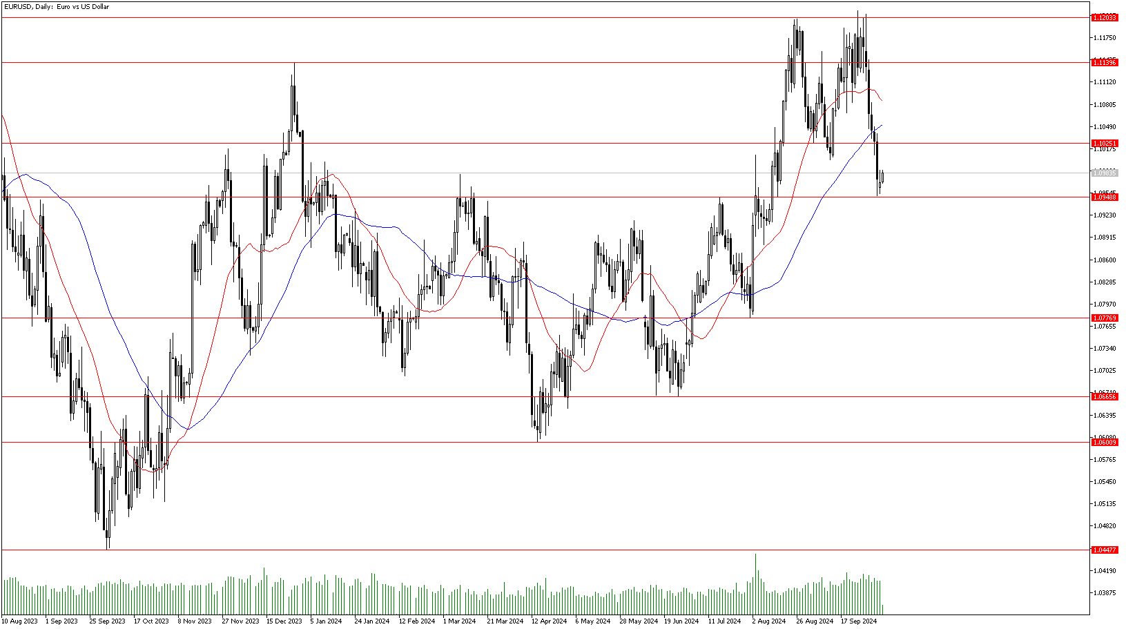 8 Ekim 2024 Forex Analizi: EURUSD