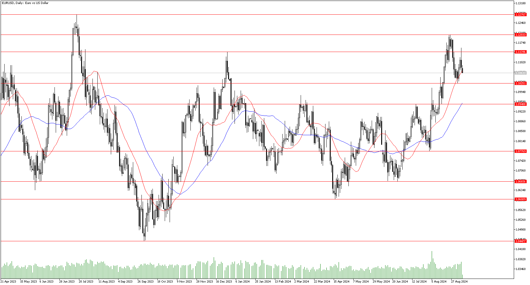 9 Eylül 2024 Forex Analizi: EURUSD