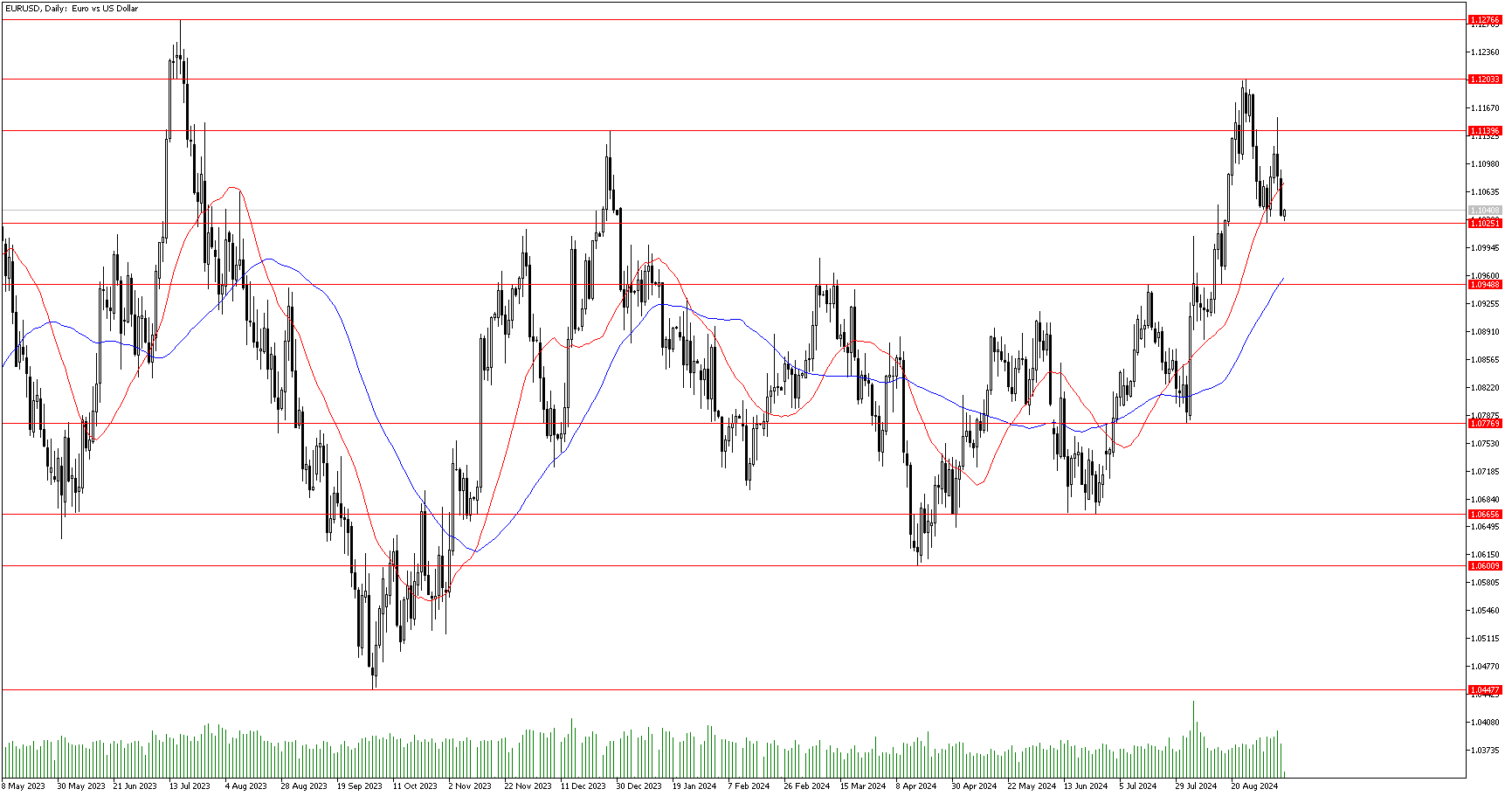 10 Eylül 2024 Forex Analizi: EURUSD