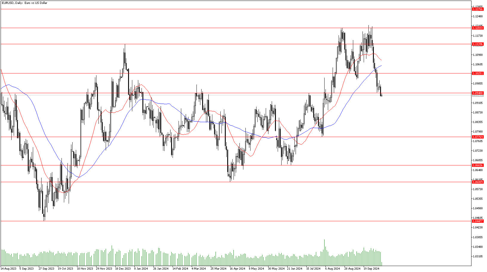 10 Ekim 2024 Forex Analizi: EURUSD