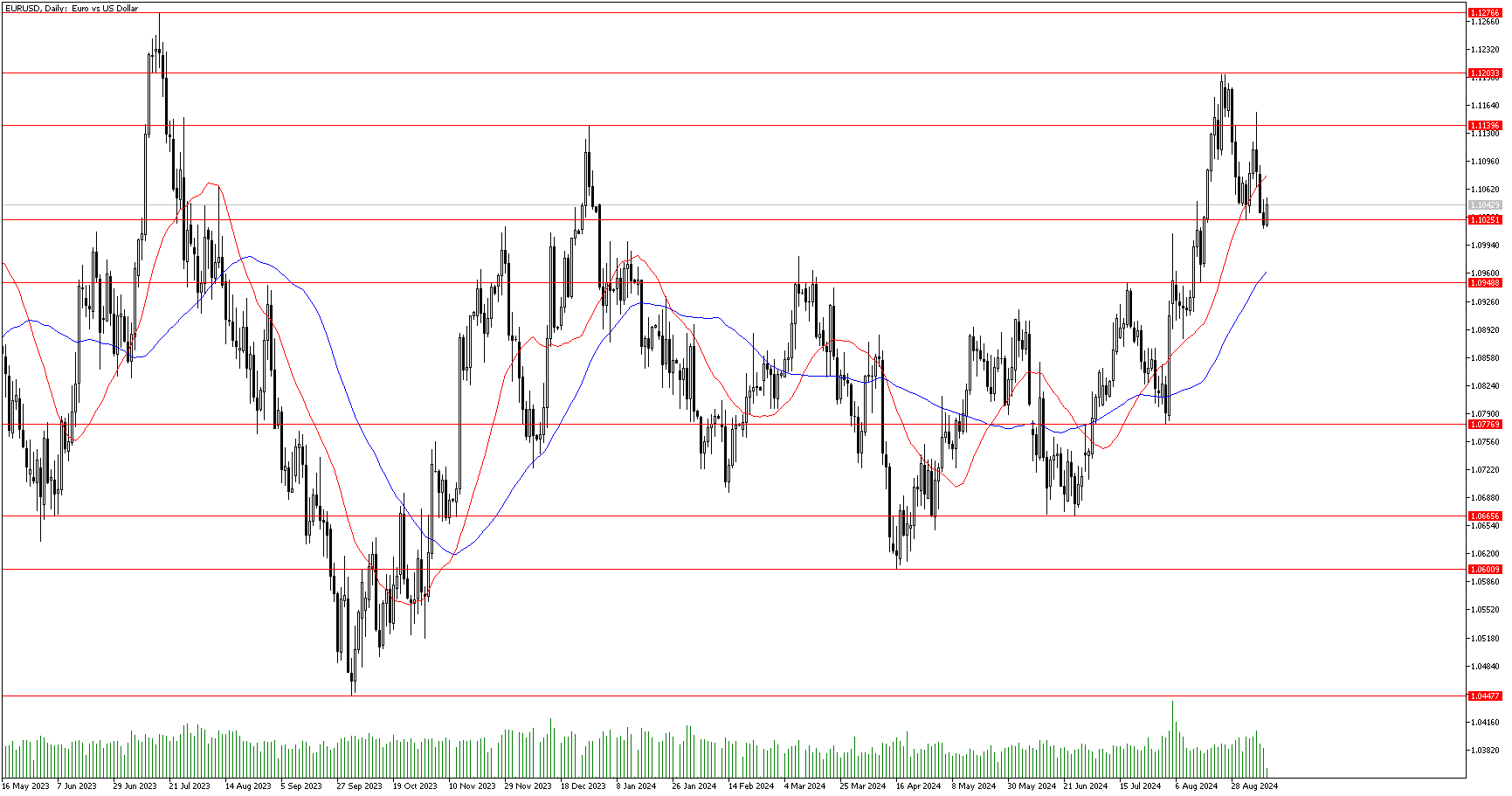 11 Eylül 2024 Forex Analizi: EURUSD