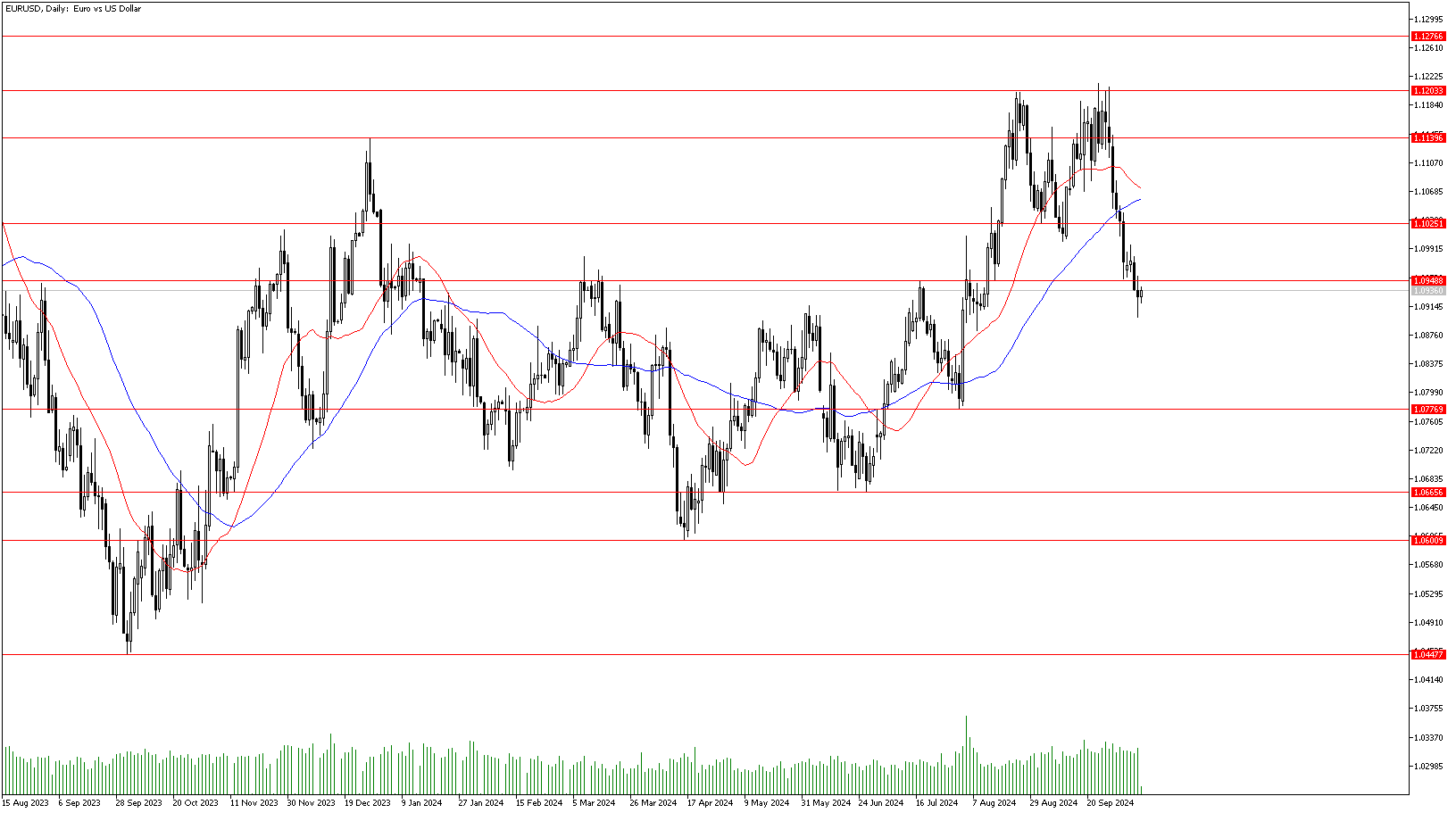 11 Ekim 2024 Forex Analizi: EURUSD