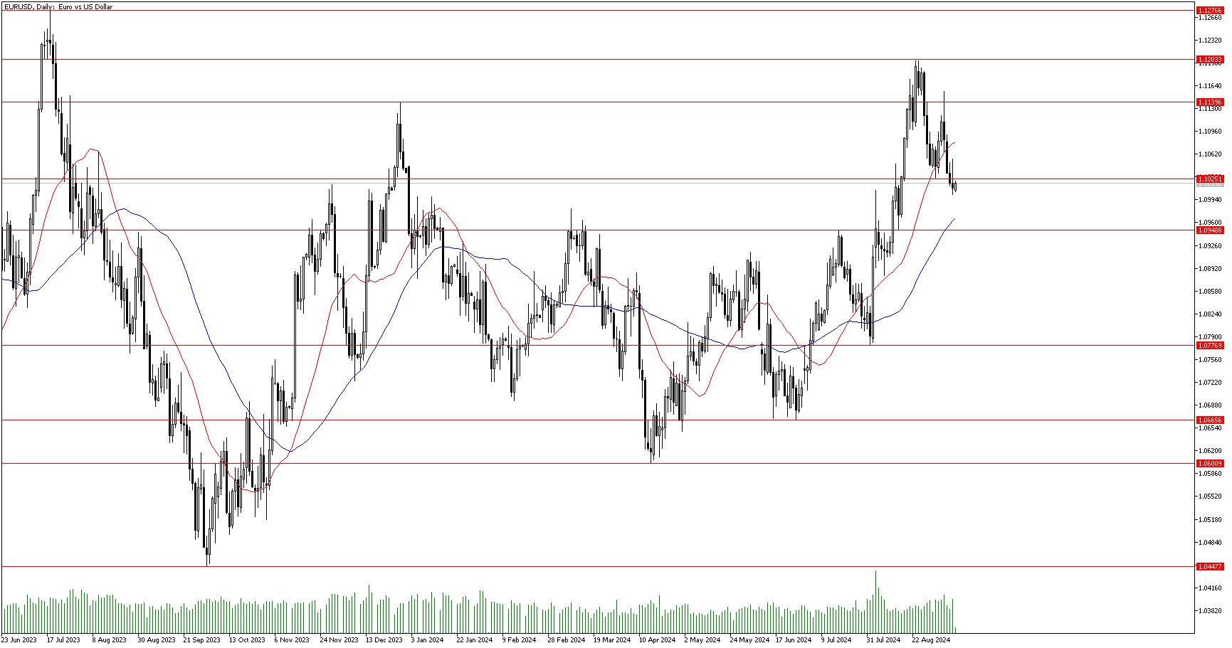 12 Eylül 2024 Forex Analizi: EURUSD