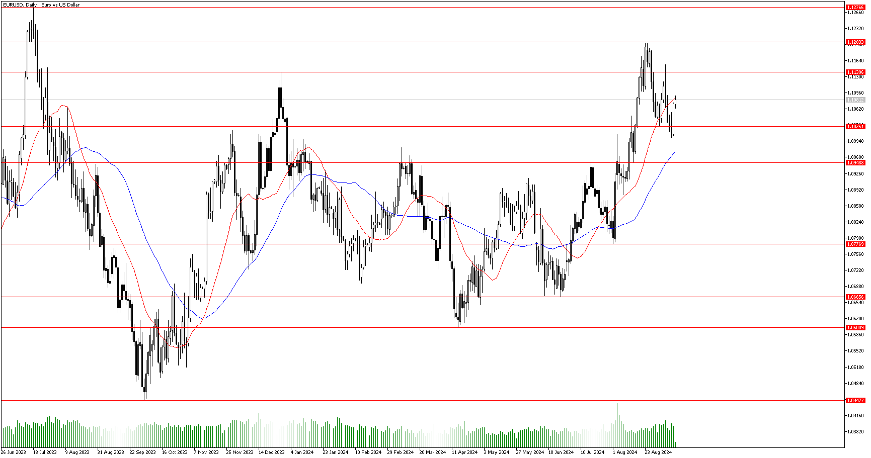 13 Eylül 2024 Forex Analizi: EURUSD