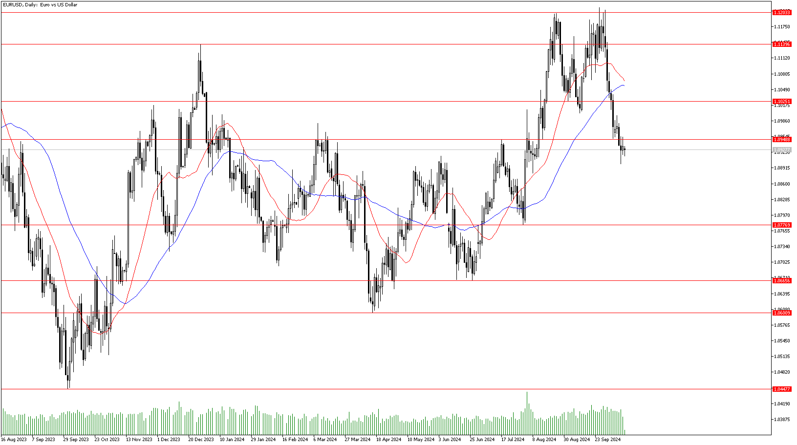 14 Ekim 2024 Forex Analizi: EURUSD