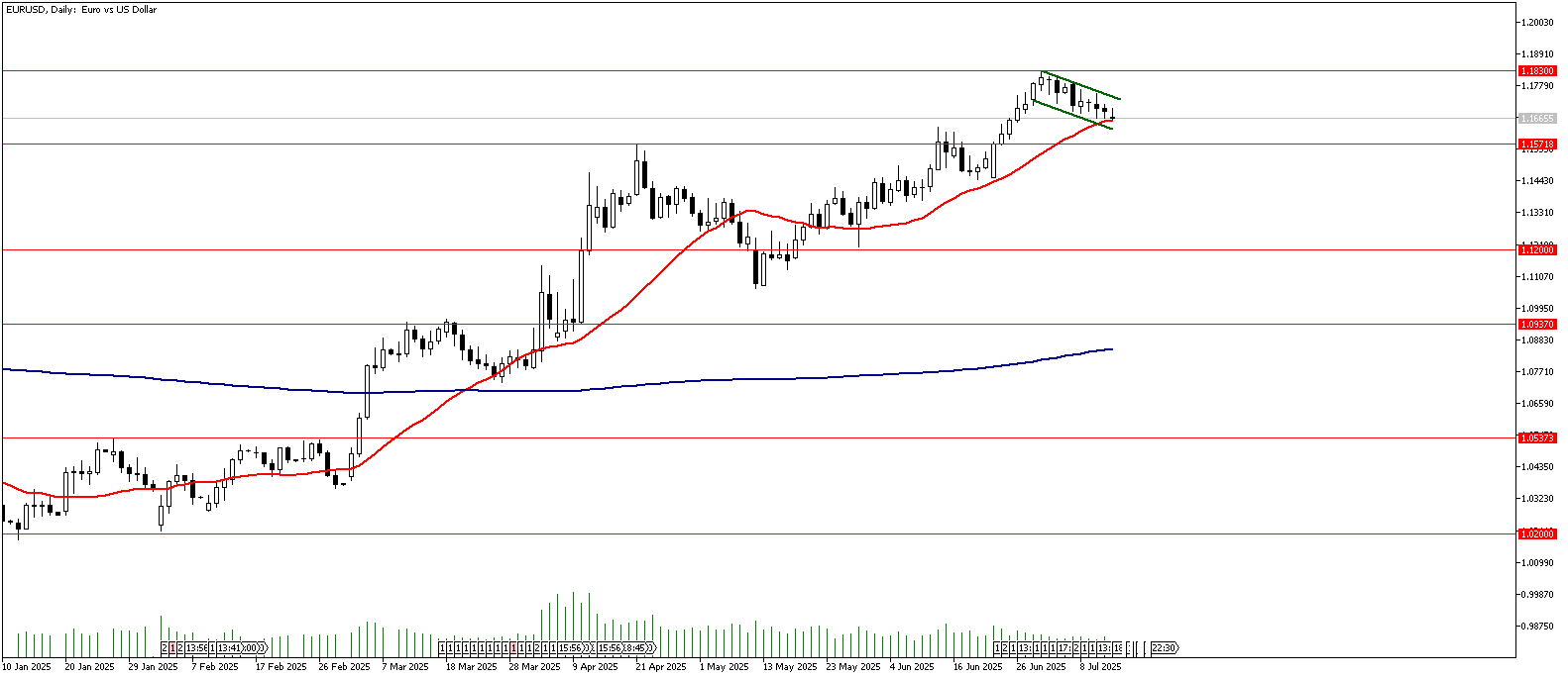 14 Temmuz 2025 Forex Analizi: EURUSD