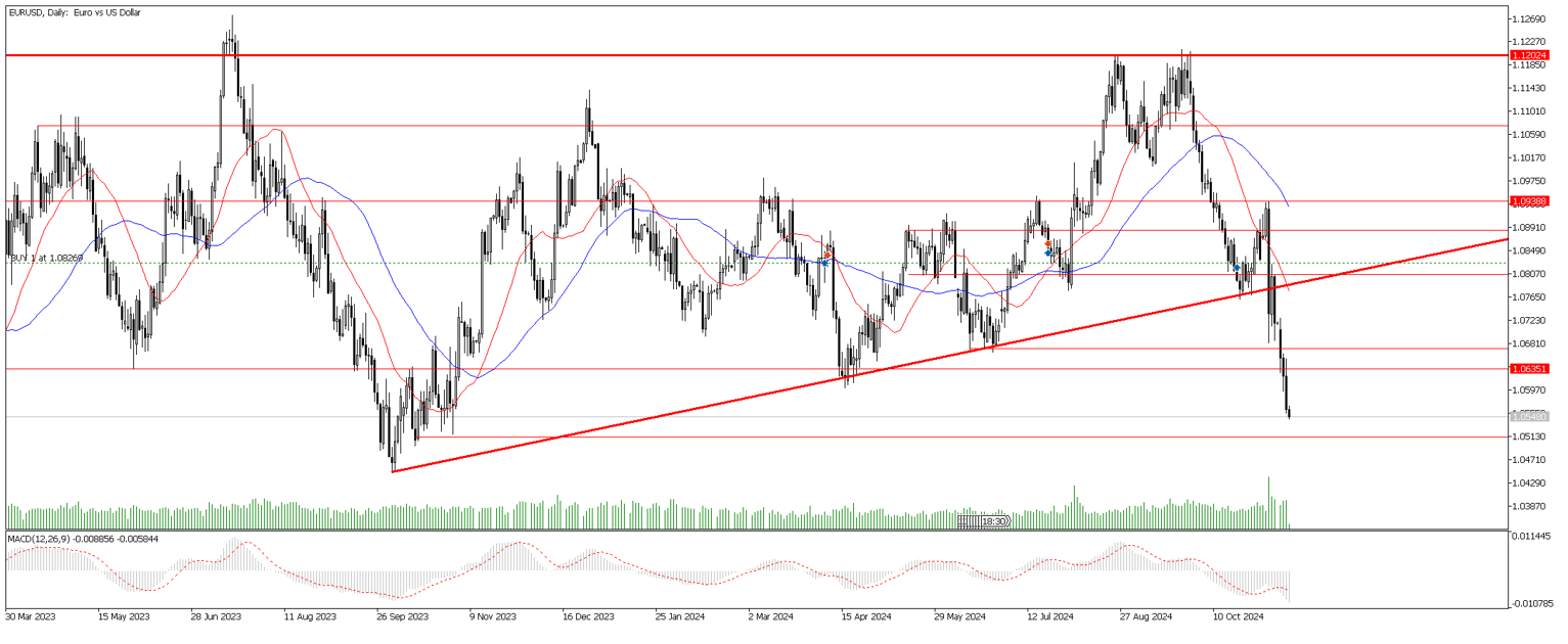 14 Kasım 2024 Forex Analizi: EURUSD