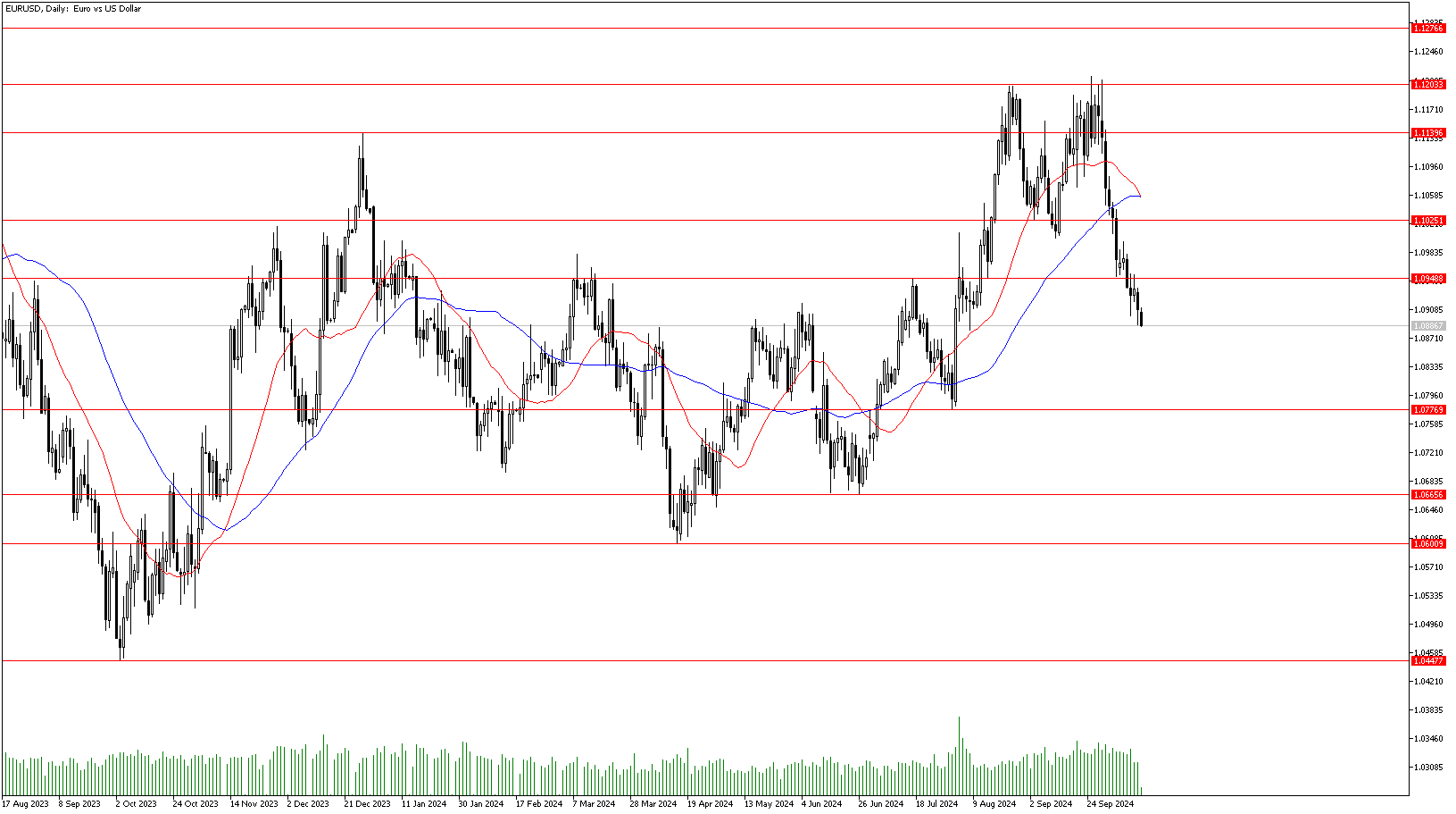 15 Ekim 2024 Forex Analizi: EURUSD