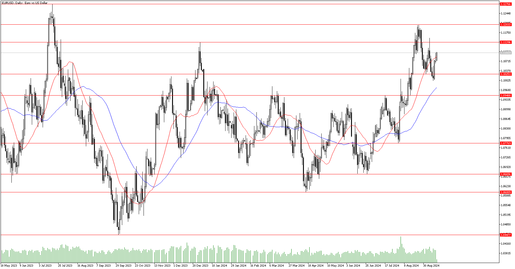 16 Eylül 2024 Forex Analizi: EURUSD