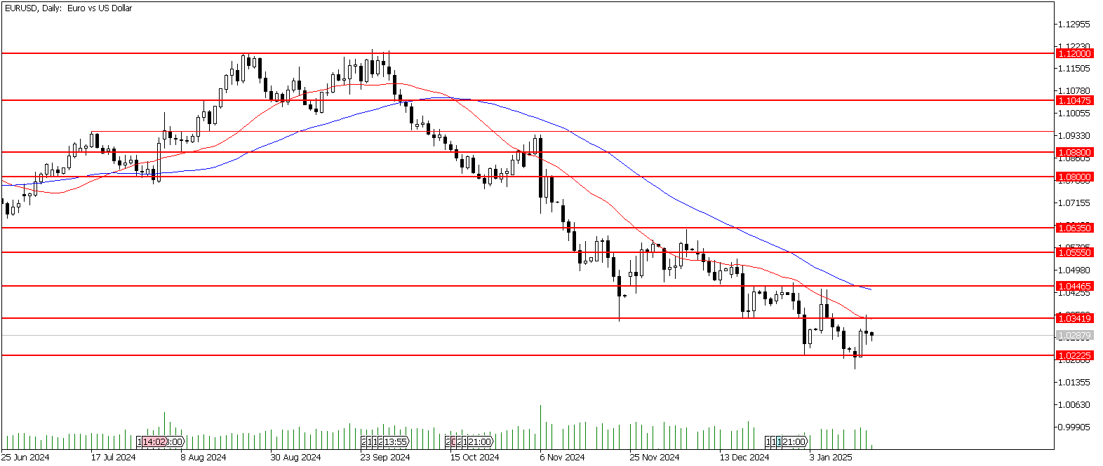 16 Ocak 2025 Forex Analizi: EURUSD