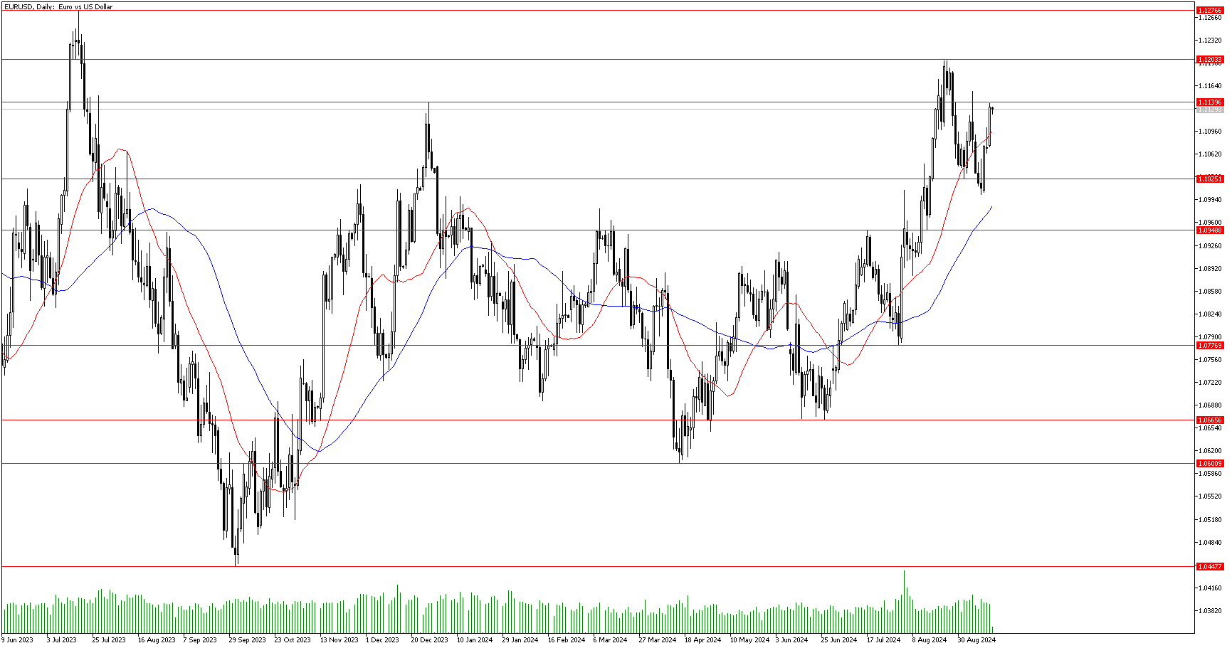 17 Eylül 2024 Forex Analizi: EURUSD