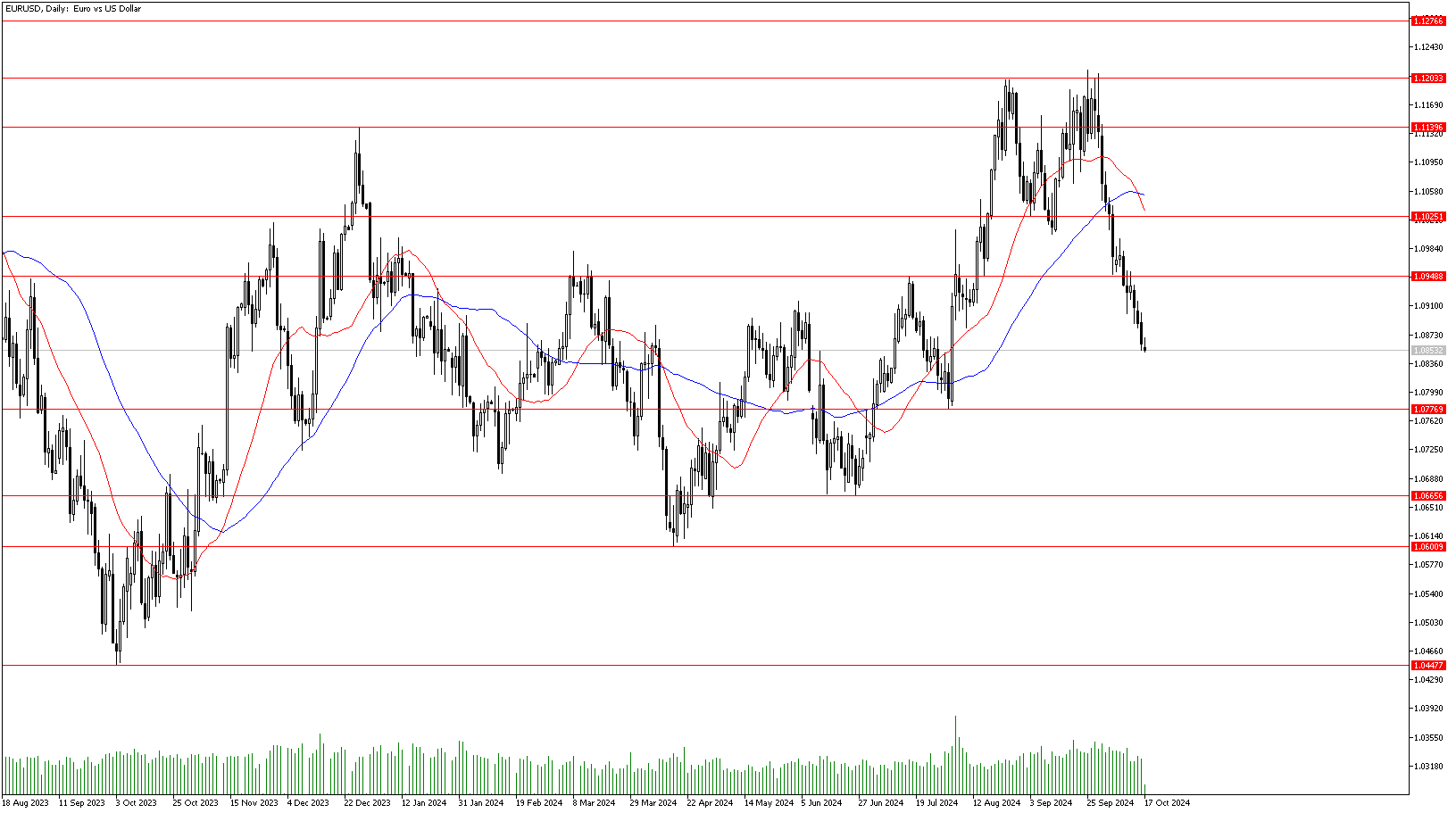 17 Ekim 2024 Forex Analizi: EURUSD