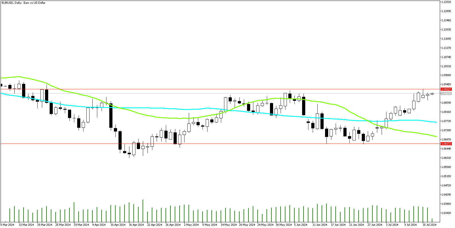 17 Temmuz 2024 Forex Analizi: EURUSD