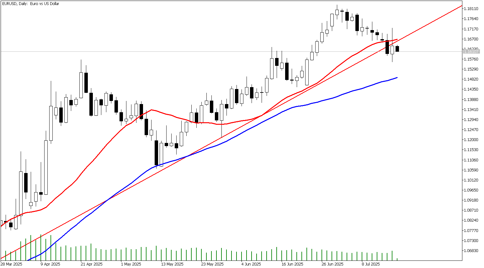 17 Temmuz 2025 Forex Analizi: EURUSD