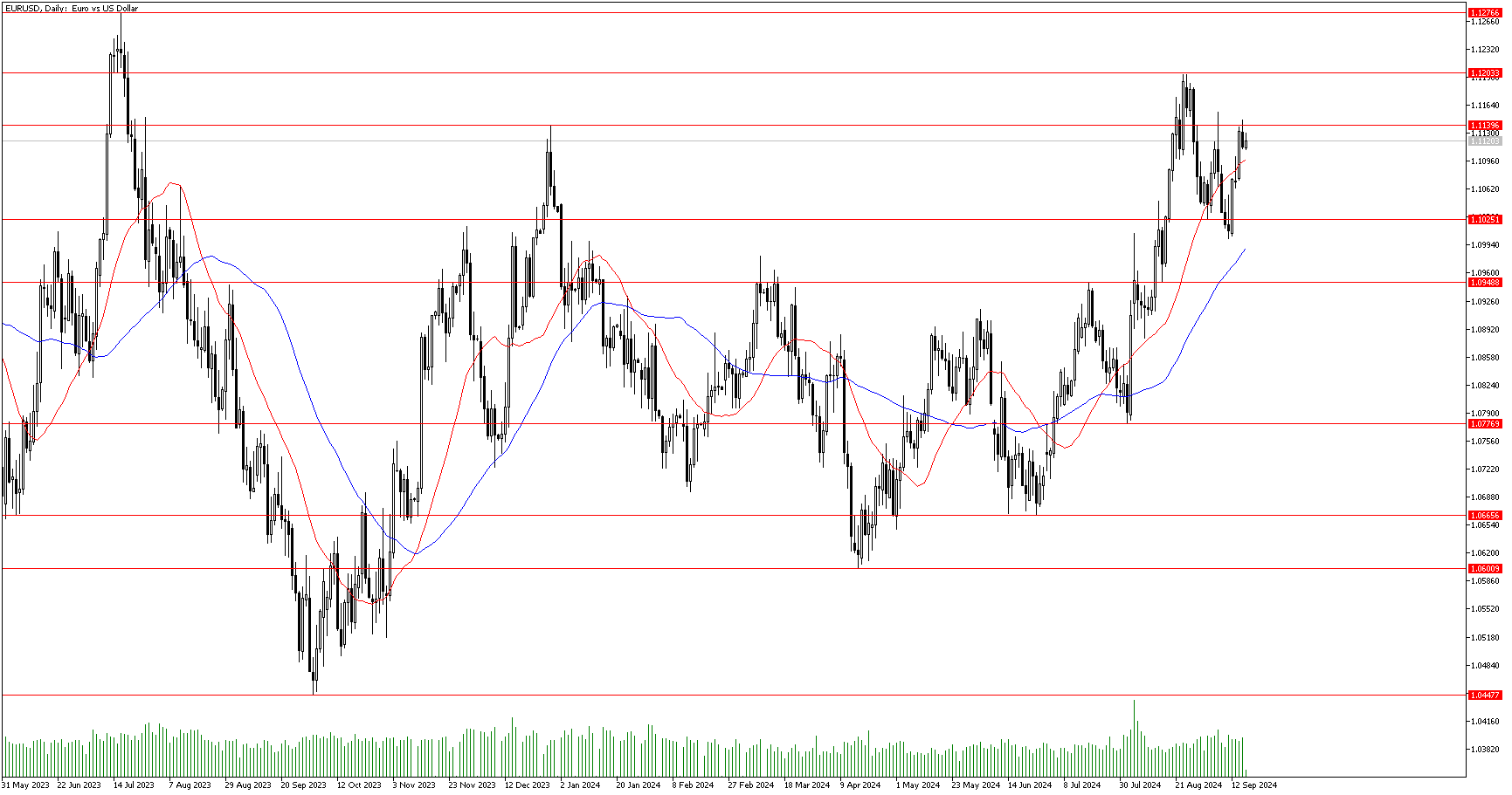 18 Eylül 2024 Forex Analizi: EURUSD