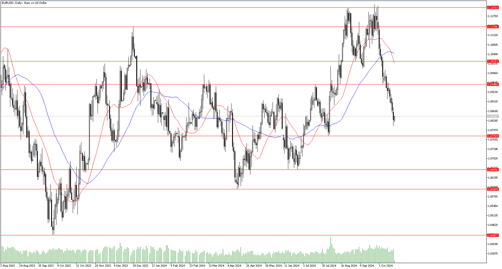 18 Ekim 2024 Forex Analizi: EURUSD