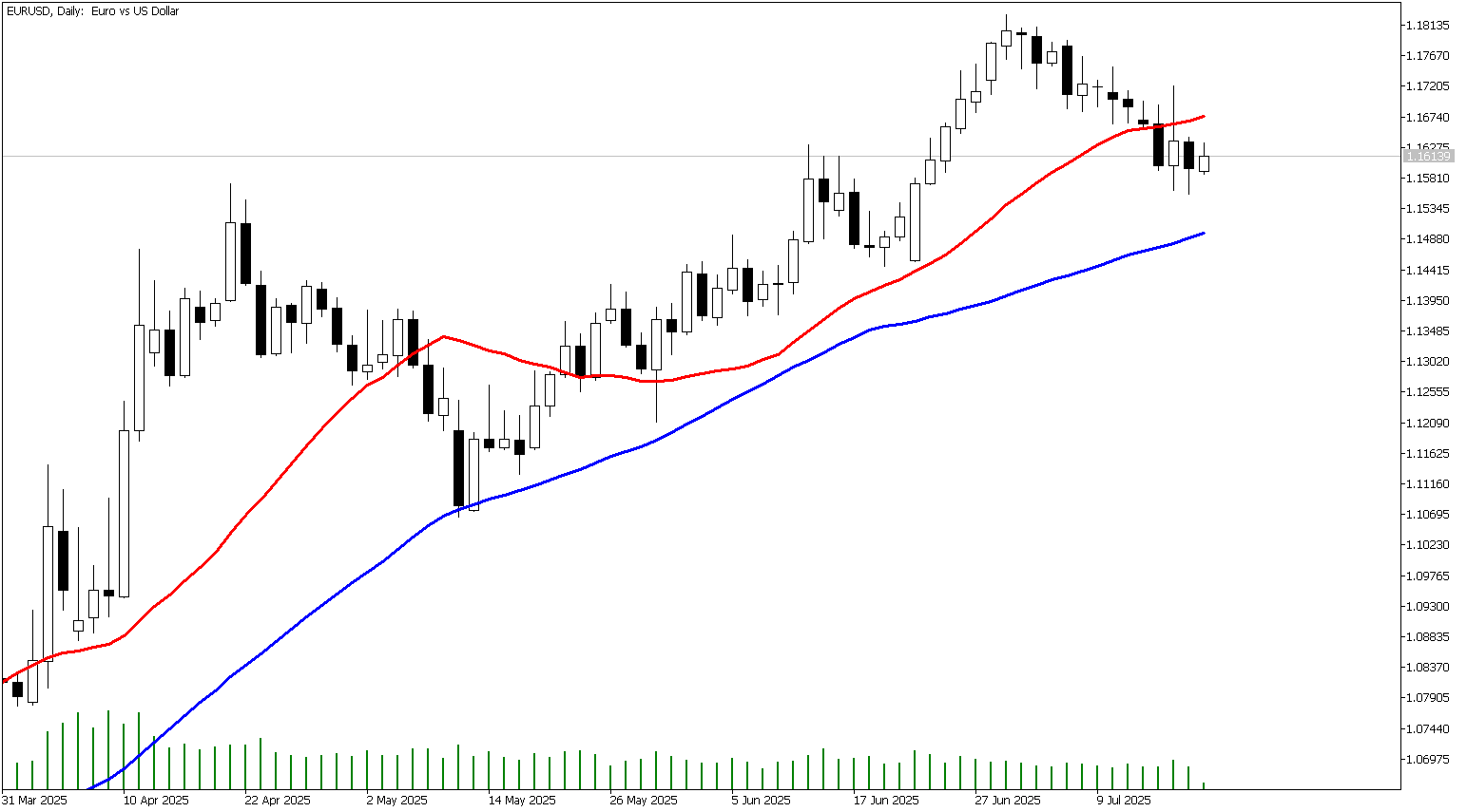 18 Temmuz 2025 Forex Analizi: EURUSD