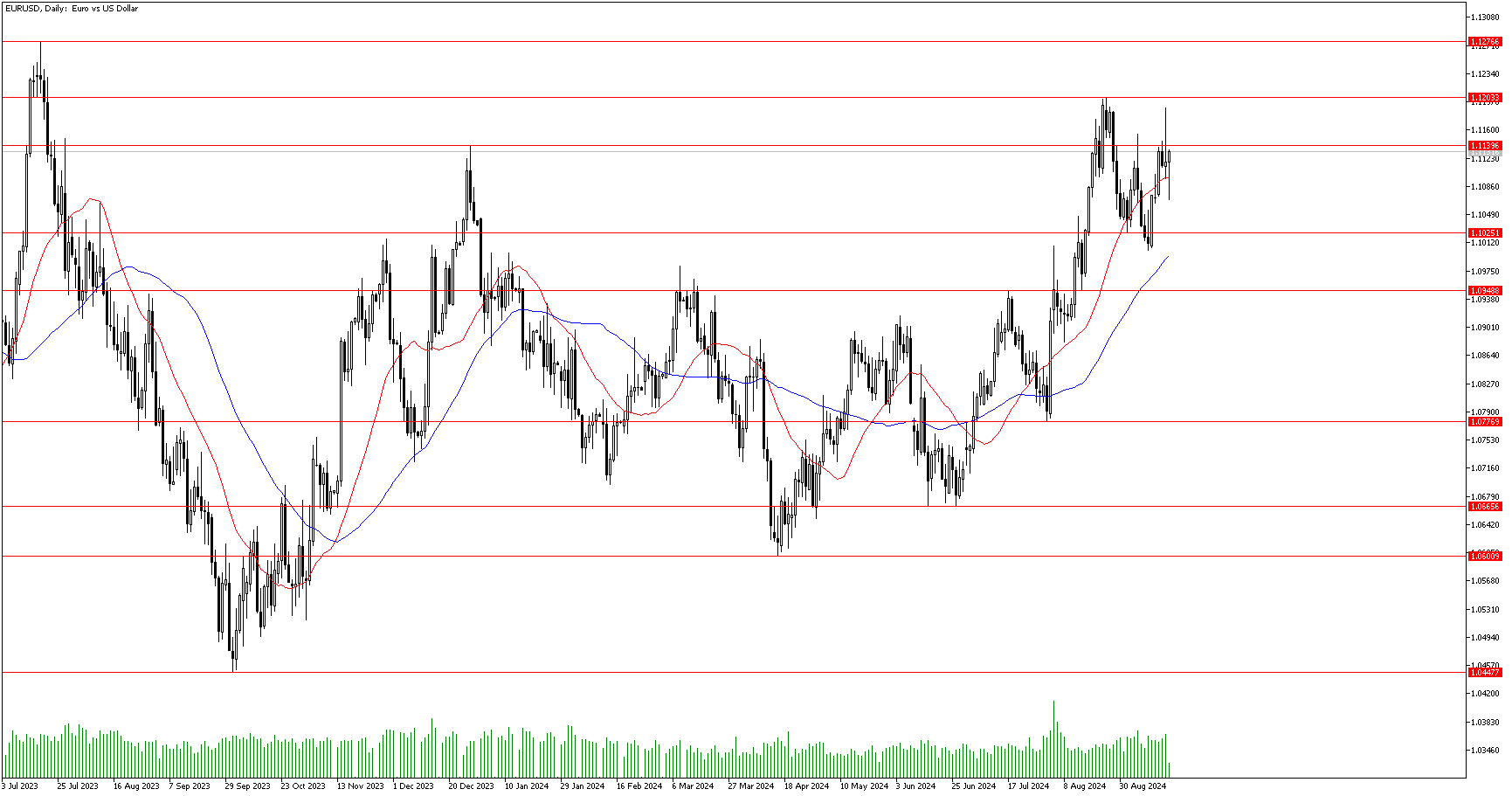 19 Eylül 2024 Forex Analizi: EURUSD