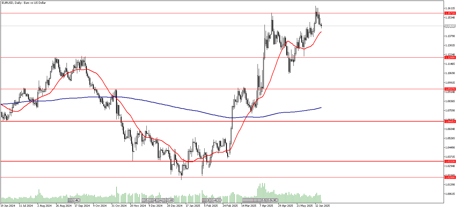 19 Haziran 2025 Forex Analizi: EURUSD