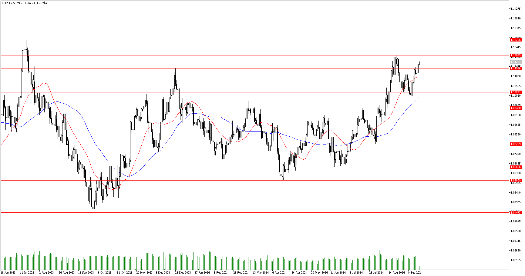 20 Eylül 2024 Forex Analizi: EURUSD