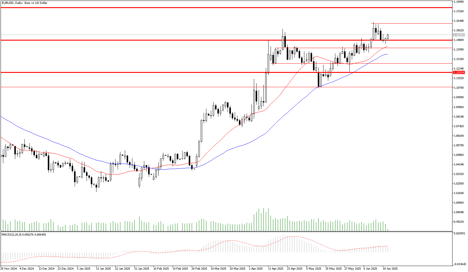 20 Haziran 2025 Forex Analizi: EURUSD