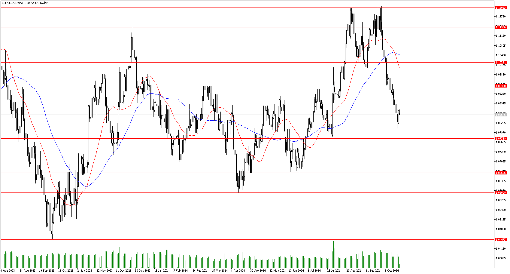 21 Ekim 2024 Forex Analizi: EURUSD