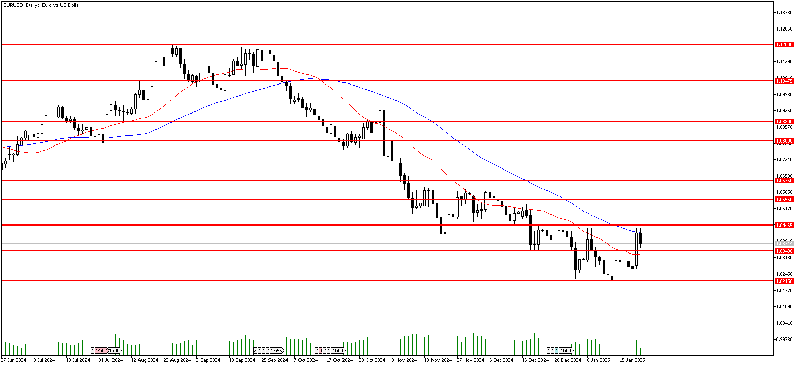 21 Ocak 2025 Forex Analizi: EURUSD