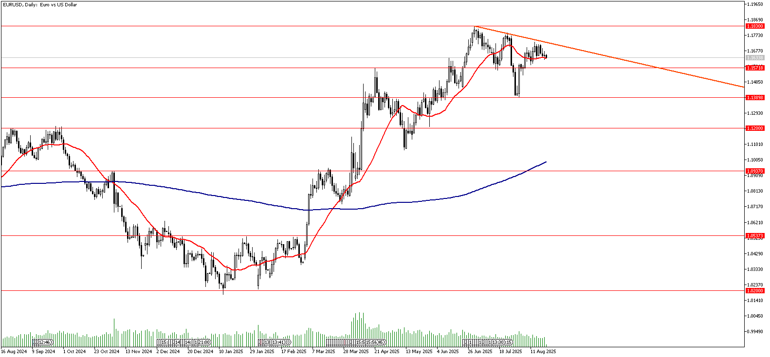 21 Ağustos 2025 Forex Analizi: EURUSD