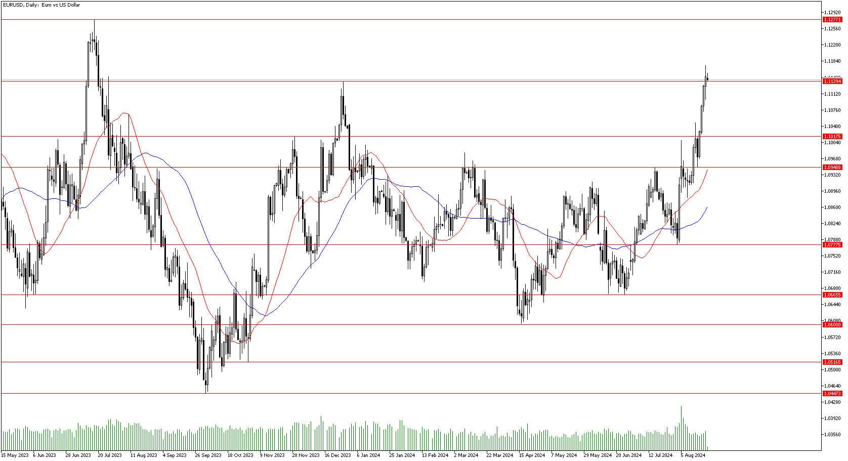 22 Ağustos 2024 Forex Analizi: EURUSD