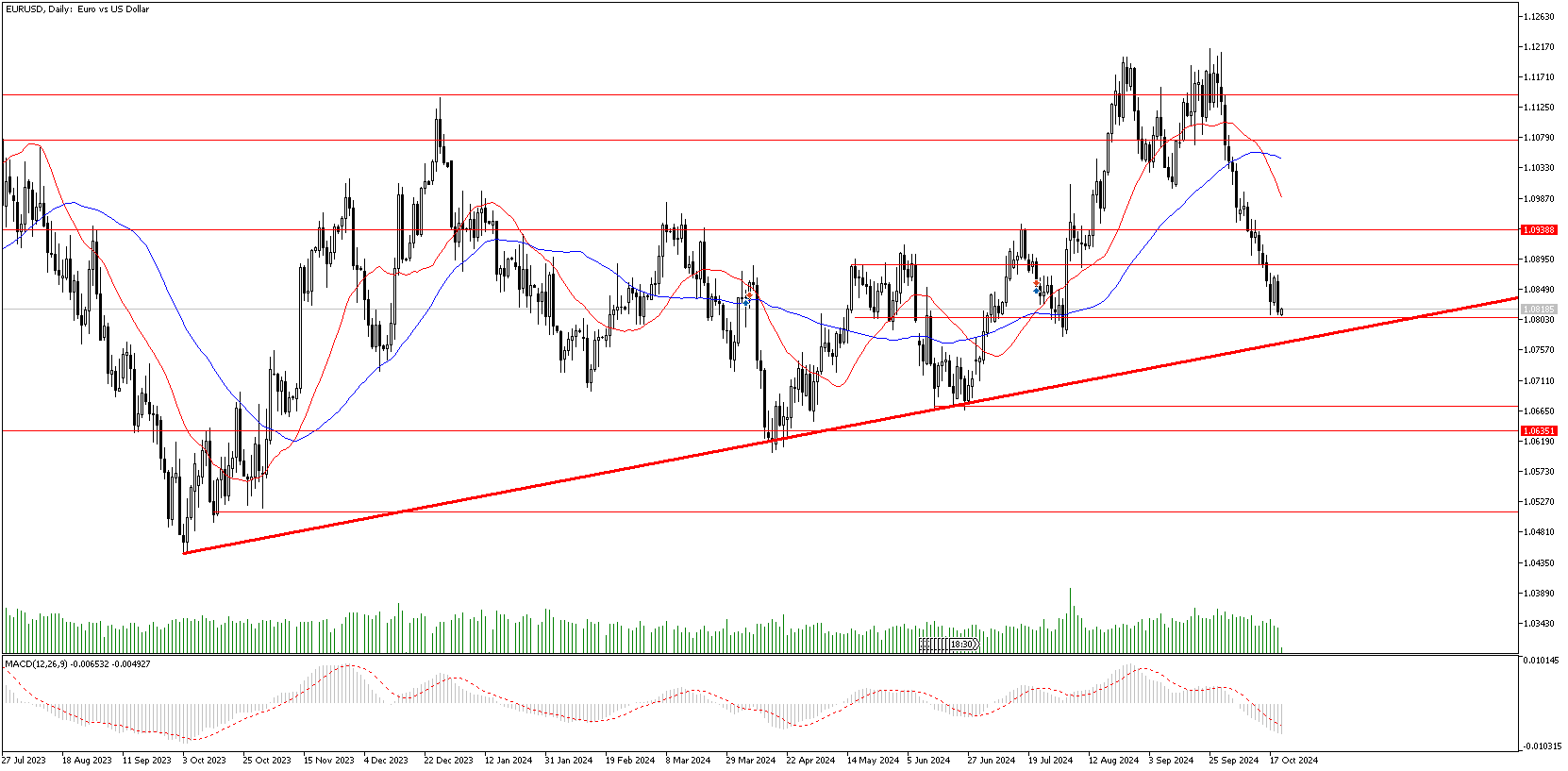 22 Ekim 2024 Forex Analizi: EURUSD