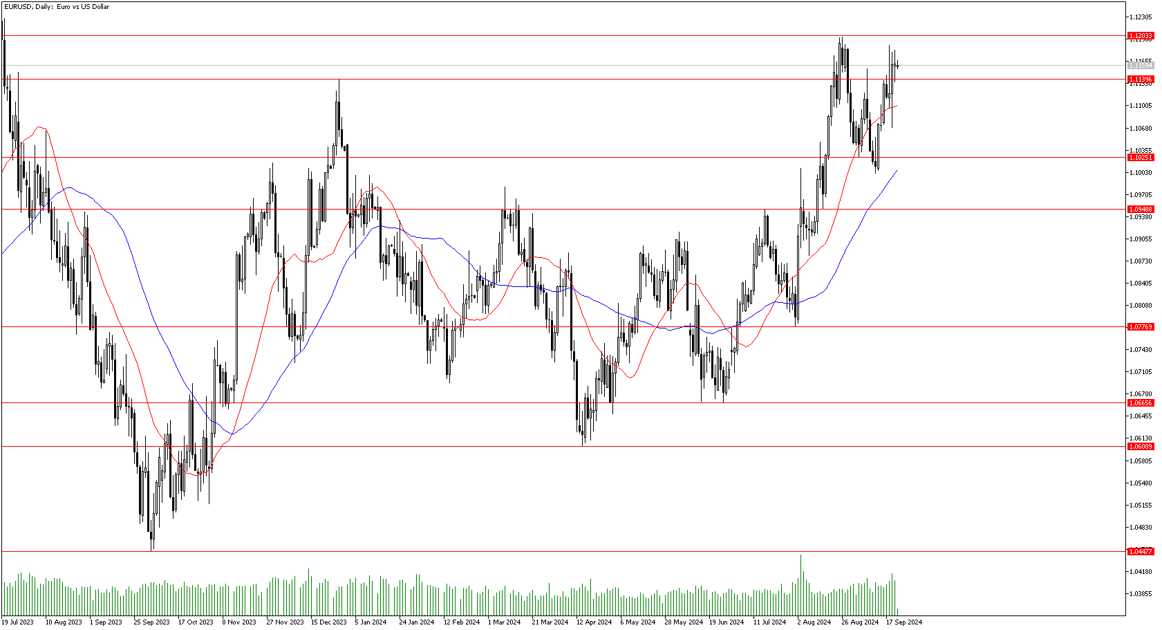 23 Eylül 2024 Forex Analizi: EURUSD