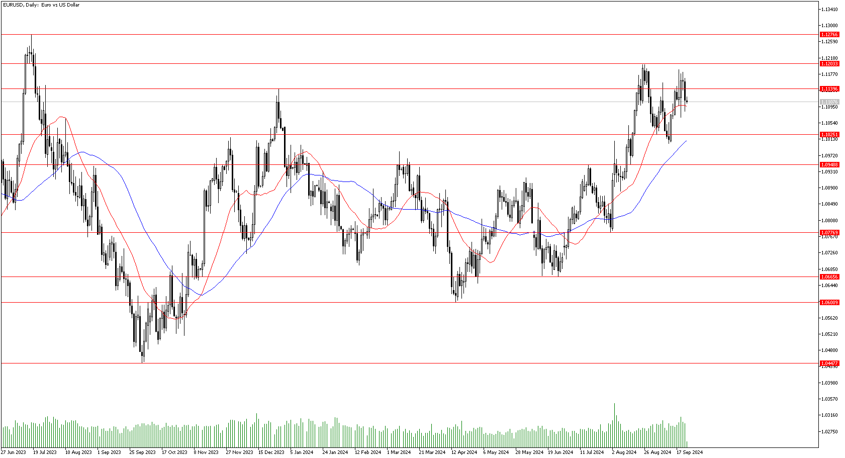 24 Eylül 2024 Forex Analizi: EURUSD