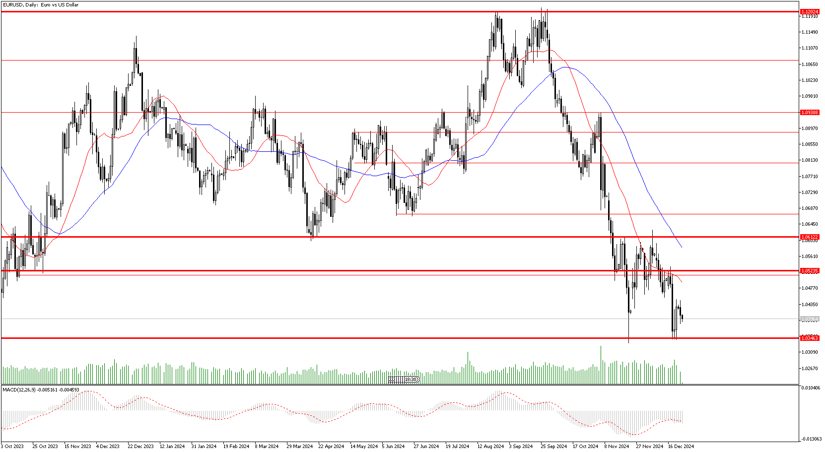 24 Aralık 2024 Forex Analizi: EURUSD