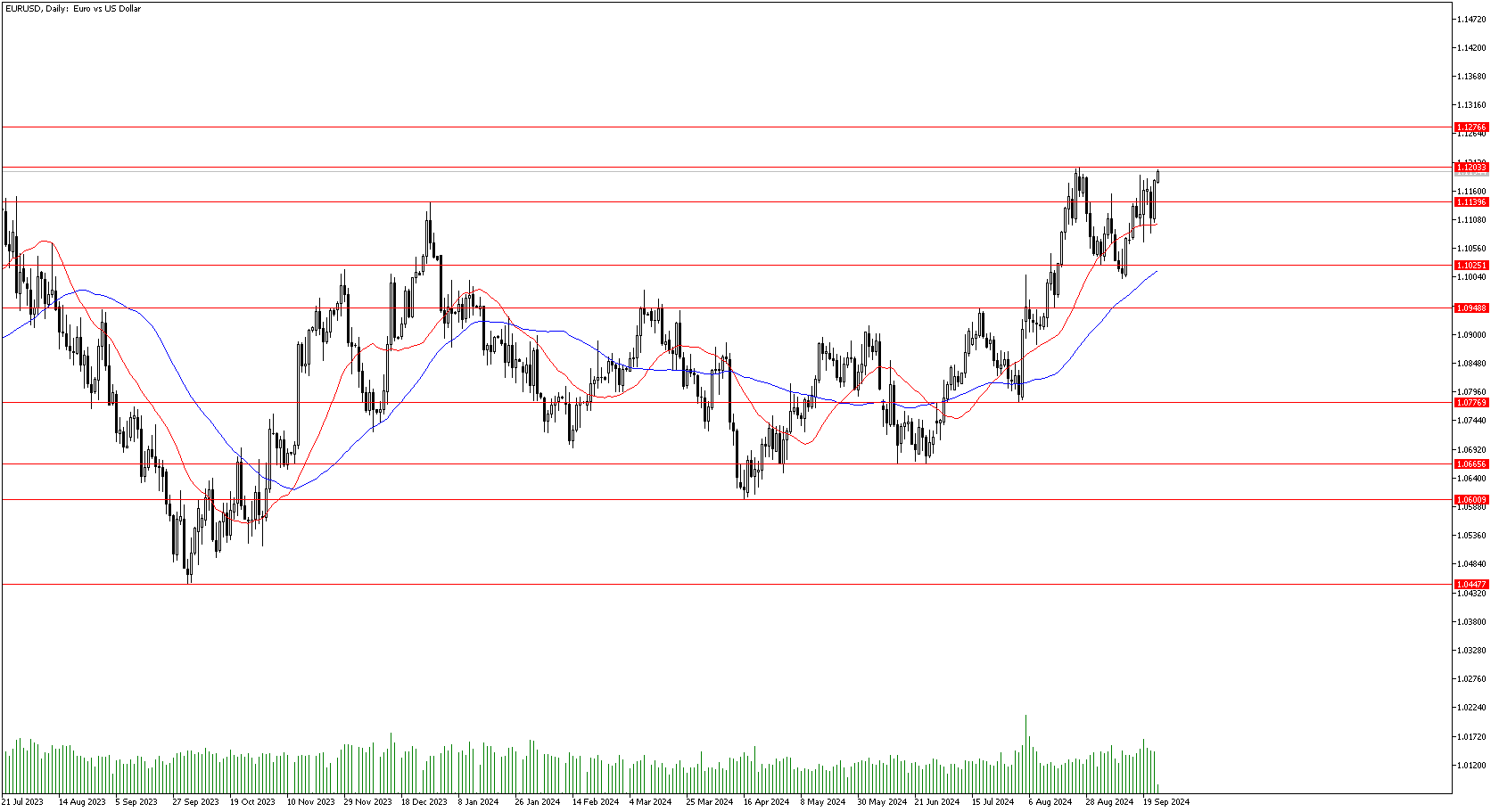 25 Eylül 2024 Forex Analizi: EURUSD