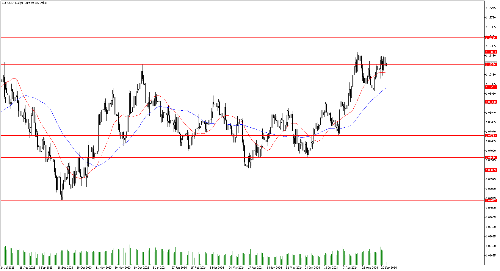 26 Eylül 2024 Forex Analizi: EURUSD