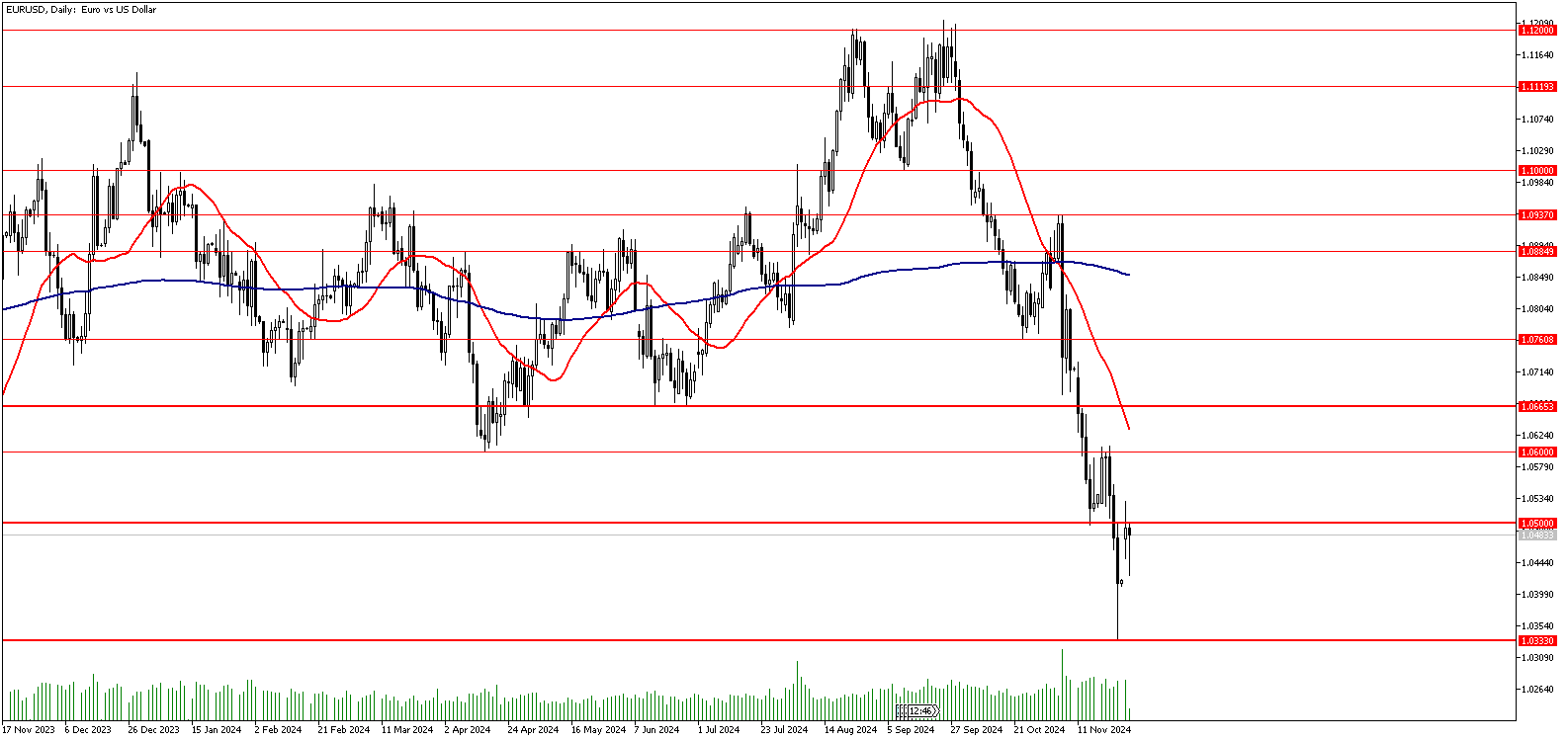 26 Kasım 2024 Forex Analizi: EURUSD