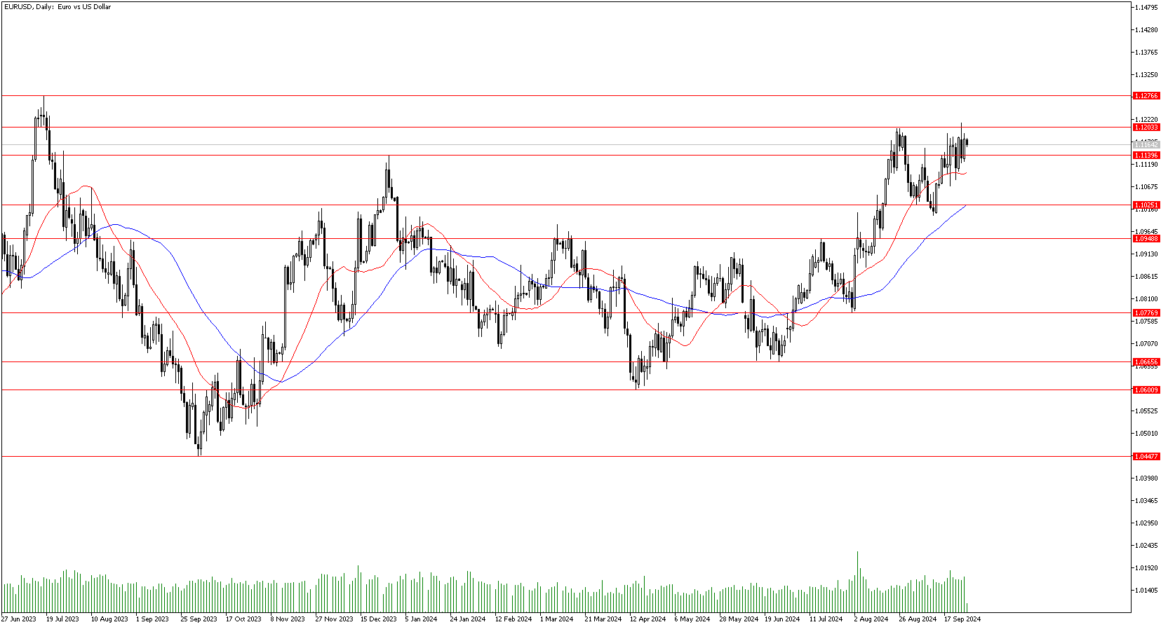 27 Eylül 2024 Forex Analizi: EURUSD