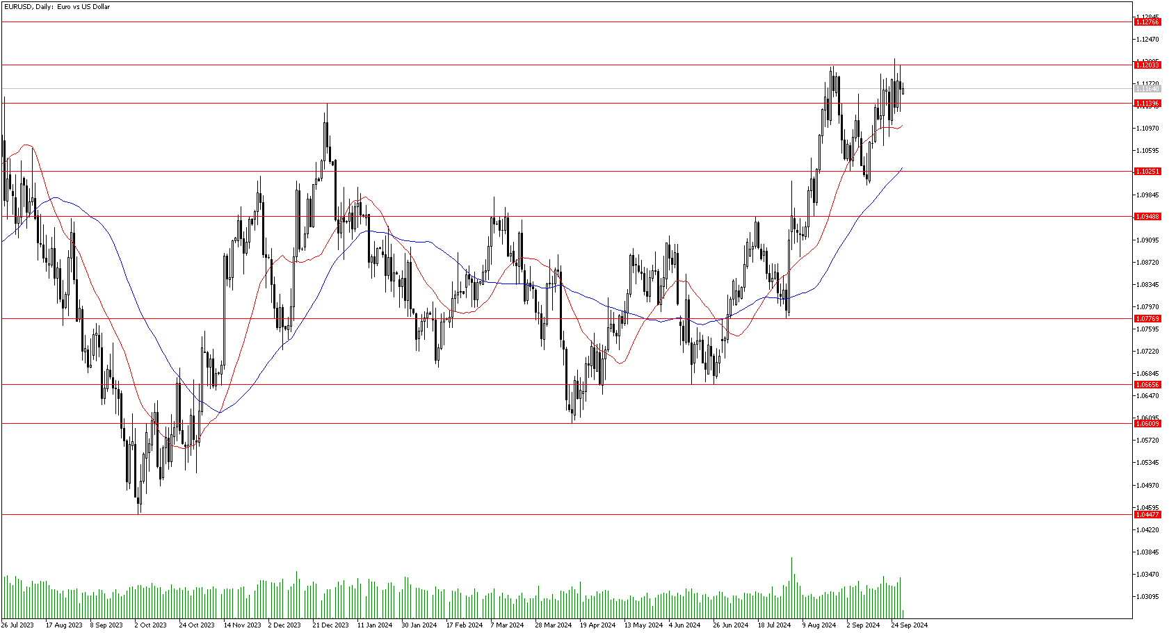 30 Eylül 2024 Forex Analizi: EURUSD