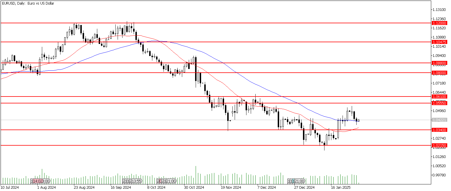 30 Ocak 2025 Forex Analizi: EURUSD