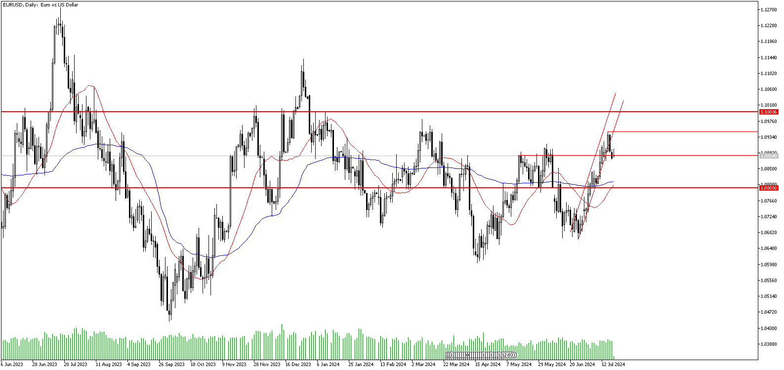 22 Temmuz 2024 Forex Analizi: EURUSD