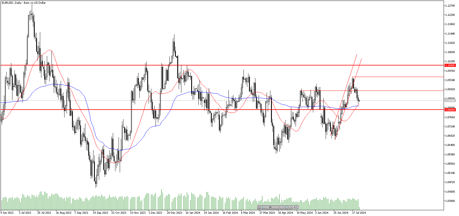 25 Temmuz 2024 Forex Analizi: EURUSD