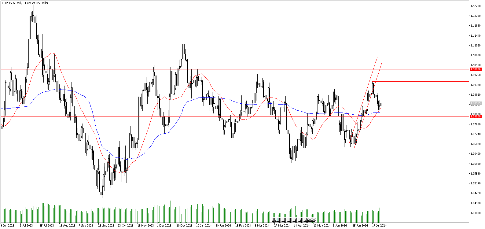 26 Temmuz 2024 Forex Analizi: EURUSD